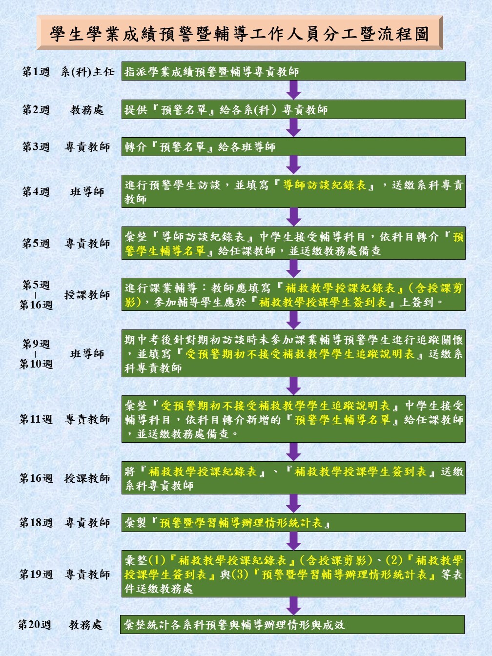 預警作業流程圖